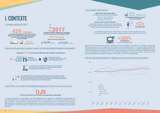 1.CONTEXTE
L’économie française en 2017
4 5
=
L’un des premiers grands chantiers en cours est l’étude
de retombées économiques et sociales des événements
d’entreprise et d’institution en France
Acteurs du tourisme
rassemblés autour de l’activité
événementielle française
+
Ministère
de l’Europe
et des Affaires
Étrangères
Ministère
de l’Économie
et des Finances
Des synergies sont envisagées avec la filière sport sur des sujets communs
tels que les études sur les retombées économiques des événements sportifs,
les travaux d’amélioration et d’innovation de l’expérience client des participants
aux événements et la promotion de l’offre française.
Place du média foires-salonS
L’IREP France Pub et Kantar Media
ont réalisé pour la première fois ensemble
BUMPBaromètre Unifié du Marché Publicitaire
rassemblant les grands chiffres du marché publicitaire
et des investissements de communication des annonceurs
en 2017 via une méthodologie commune unifiée.
32 Milliards
D’investissement dans le marché
de la communication
+2%d’investissement
des annonceurs
Signature en 2016du contrat de la filière Rencontres d’Affaires et Événementiel
évolution des investissements de communication des annonceurs dans les médias
2005
2006
2007
2008
2009
2010
2011
2012
2013
2014
2015
2016
2017
60
80
100
120
Presse
Télévision
Foires et salons
Marketing direct
Relations publiques
PIB
OJS by UNIMEV, une vitrine des événements responsables de leurs datas qui se rajeunit
La marque rassemble 107 organisateurs soit 485 manifestations qui respectent et défendent la réglementation de
contrôle obligatoire des données chiffrées des manifestations commerciales, une exception française dans le monde.
Afin de valoriser cette démarche, le site internet de l’OJS va faire peau neuve et va offrir un outil encore plus
ergonomique aux internautes. Ainsi, les professionnels à la recherche de données sur les salons pourront les retrouver
plus simplement. Toutes les études du secteur que les données OJS nourissent seront disponibles sur cette nouvelle
plateforme.
OJSC’est 50 ans d’existence et la référence des organisateurs responsables
De nouvelles études dans le cadre du contrat de filière rencontres d’affaires et événementiel
429 Millions
De nuitées enregistrées en 2017 selon l’Insee
grâce à un renouveau de la croissance française
et une très forte attractivité touristique
de notre territoire
+5,6%
par rapport à 2016
+2,3% +1,2% en 2016
PIB Français
Plus forte croissance depuis 2011.
en 2017L’activité mondiale a accéléré et la croissance
de la zone euro est au plus haut depuis 2007.
en 2017
Depuis 2005, la presse connaît une baisse significative dans les budgets des annonceurs. La télévision a également
beaucoup diminué mais voit malgré tout une tendance à la hausse depuis 2013. Le marketing direct diminue très
nettementetdefaçoncontinuedanslesdépensesdesannonceursencommunication.Lesrelationspubliquessuiventles
mêmes tendances positivesque lesévénements. Atraverslegraphique ci-dessous, larésistance du médiafoiressalons
ressort très nettement. Cela démontre un vrai attrait pour le média de la part des annonceurs. Internet ayant une
évolution difficilement comparable à celle des autres médias, il a été exclu du graphique.
+280%De progression
pour internet depuis 2001
Les dépenses des annonceurs dans les foires et salons sont en croissance de +1,5% !
Une belle année 2017, après 2 années de légère croissance avec +0,5% en 2016 et 2015.
 
