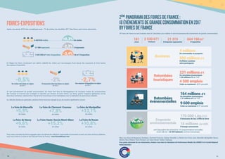 En Région les foires connaissent une relative stabilité des visites qui s’accompagne d’une baisse des exposants et d’une baisse
des espaces d’exposition.
En tant qu’événement de grande consommation, les foires font face au développement de nouveaux modes de consommation
des Français et innovent pour s’adapter et répondre aux besoins de leurs clients. Les foires, grands magasins éphémères ancrés
dans leurs territoires, valorisent leur rôle de levier économique et de marketplace avec la réalisation de panoramas collectifs.
Au-delà des tendances générales, certaines foires tirent leur épingle du jeu de manière significative comme :
Pour mieux connaître les foires engagées dans une démarche collective, responsable et innovante et avoir une vision de leurs initiatives,
nous vous invitons à visiter le site Internet Foires de France : www.foiresdefrance.com
Après une année 2016 très compliquée avec -7% de visites, les résultats 2017 des foires sont moins alarmants.
La Foire de Rouen
+10,8%
de visites
La Foire Haute-Savoie Mont-Blanc
+15,2%
de visites
La foire de Nancy
+9,6%
de visites
La foire de Marseille
+5,9%
de visites
La foire du Clermont-Cournon
+7,8%
de visites
La foire de Montpellier
+13,1%
de visites
10 11
FOIRES-EXPOSITIONS
-0,5%
De visites des foires en région
en 2017
-2%
D’exposants dans les foires en région
en 2017
-2,7%Des espaces d’exposition en région
en 2017
2ÈME
PANORAMADESFOIRESDEFRANCE:
18ÉVÉNEMENTSDEGRANDECONSOMMATIONEN2017
BYFOIRESDEFRANCE
18 Foires de France se sont évaluées dans le Calculateur pour réaliser le second panorama des événements de grande consommation.
Merci aux foires de Besançon, Bordeaux, Clermont-Cournon, Colmar, Grenoble, La Roche-sur-Foron, Lyon, Marseille, Montpellier, Nancy,
Nantes, Nice, Orléans, Paris, Romans-sur-Isère, Rouen, Tarbes, Toulouse.
Pour parler autrement de vos événements, évaluez-vous dans le Calculateur de Performance Globale (by UNIMEV & le Comité Régional
PARIS REGION) !
4 449 933 visites			 de visites+0,3%
-2,3%
-3,4%
21 980 exposants			 d’exposants
1 620 358 m² nets d’exposition		 de m² d’exposition
2 530 671
Visiteurs
21 319
Entreprises exposantes
604 198m²
D’exposition
181
Jours
4 millions
De commandes et prospects
850 millions d’€
D’affaires conclues
entre participants
Business
164 millions d’€
De retombées économiques
+ 37 millions d’€ de TVA
9 600 emplois
Créés ou maintenus (ETP annuels)
Retombées
événementielles
170 000 t.éq.CO2
D’émissions de Gaz à Effet de Serre
16 millions de kWh
D’énergie consommée
soit l’équivalent des émissions et consommations annuelles
d’une ville de ~ 20 000 habitants comme Concarneau
Empreinte
environnementale
231 millions d’€
De retombées économiques
+ 28 millions d’€ de TVA
4 500 emplois
Créés ou maintenus (ETP annuels)
Retombées
touristiques
 
