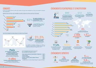 14 15
CONGRÈSEn 2017, les congrès dans les centres des congrès et les parcs des expositions en France ont accueilli en moyenne
748 congressistes.
Répartition par taille des congrès accueillis dans les sites d’accueil en France
Part des congrès internationaux accueillis en France.
Les 5 premiers secteurs d’activité
des congrès en France en 2017
21,1%
20,3%
22,3%
20,9%
21,5%
19,3%
2012
2013
2014
2015
2016
2017
La tendance francilienne analysée par l’OTCP se
retrouve au niveau national. Il semble que la part des
congrès internationaux ait augmenté en 2017.
4 villesFrançaises se placent également dans le top 150 :
Lyon (58ème), Marseille (80ème),
Bordeaux (119ème) et Strasbourg (148ème ).
ParisEn seconde place ex-aequo avec Vienne.
Barcelonne est première au
classement mondial ICCA en 2017,
en nombre de congrès accueillis.
Mais Paris reste la première place
d’accueil en nombre de congressistes.
21,5%Des congrès ont une audience
internationale, atteignant
un niveau supérieur à 2012.
Elle reste cependant inférieure
au pic connu en 2014
De la part des congrés
internationaux
en 2017
Santé, médecine, pharmacie, biotechnologies et équipements
Sciences sociales
Sciences et techniques
Economie, assurances, banque, juridique et financier
Enseignement
La santé reste le 1er secteur faisant l’objet de congrès en France.
44,62 %
8,40%
7,87%
6,96%
4,20%
ÉVÉNEMENTSD’ENTREPRISEETD’INSTITUTION
France
Région
0-50
50-150
150-250
250-500
500-1000
1000-2000
plus
de
2000
14,0%
19,7%
15,9%
19,7%
15,5%
8,8%
6,4%
15,5%
21,7%
17,3%
20,2%
14,4%
7,4%
3,6%
849
Participants
Sont accueillis en moyenne lors
des événements d’entreprise
et d’institution ayant lieu dans
les centres de congrès et les parcs
des expositions en France
512
Participants
Sont accueillis en moyenne
lors des événements en
Région
50%De ces événements
ont rassemblé moins
de 250 personnes
4%Des événements ont
une dimension internationale
Ils accueillent
2 458
participants
en moyenne
Ils durent
1,5jours
en moyenne
17,4%
Sont organisés par le secteur
de l’assurance, la banque,
les services financiers
et juridiques en 2017
$
$
10,5%
Portent sur des questions
de société, de religion,
de politique et d’histoire
des acteurs de la Vie sociale
8%
Concernent le secteur
de la santé, de la pharmacie
et de la biotechnique
5%
Portent sur le secteur
de l’environnement
et de l’énergie
M
oins
de
200
21%
22%
14%
3%
40%
18%
19%
18%
2%
44%
17%
18%
18%
2%
45%
200
à
499
500
à
999
1000
à
4999
Plus
de
5000
2015
2016
2017
1 Congrès sur 3
accueillant plus de 5000 personnes
a un caractère international
(européen ou mondial)
62%
Des congrès se déroulant sur ces
sites d’accueil rassemblent moins
de 500 personnes, et cette
proportion est en progression
ÉVÉNEMENTSSPORTIFS
76événements
recensés dans notre enquête
annuelle portant sur l’activité
des sites d’accueil
6 jours
De montage et démontage
pour une durée moyenne de
2,8jours
D’ouverture au public
pour des championnats ou des galas
d’exhibition dans ces sites d’accueil
De plus en plus
d’événements sportifs
dans les sites d’accueil
notamment en Région
 