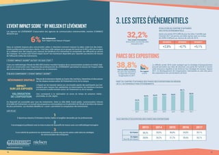 Les agences de LÉVÉNEMENT (l’association des agences de communication événementielle, membre d’UNIMEV)
déclarent que
Dans un contexte toujours plus concurrentiel, celles-ci cherchent comment mesurer la valeur créée lors des événe-
ments qu’elles portent pour leurs clients. C’est dans cette optique qu’un groupe de travail sur le ROI a été mis en place
et a collaboré avec des experts pour mesurer les bénéfices d’un événement et comprendre son efficacité au service
des marques. Un nouvel outil l’Event Impact Score®
est maintenant disponible pour répondre aux besoins de mesure
de l’efficacité média des événements.
L’Event Impact Score®
qu’est-ce que c’est ?
C’est une méthodologie d’étude de NIELSEN (institut mondial d’analyse de la consommation produits et média) réali-
sée en co-construction avec l’expertise des professionnels de LÉVÉNEMENT permettant la mesure de l’impact média
des événements et des marques présentes sur un événement.
3 blocs composent l’event impact score®
:
Ce dispositif est accessible pour tous les événements. Selon la cible (B2B, Grand public, communication interne)
et la taille de l’événement, un conseil sera proposé au commanditaire sur le périmètre de l’étude et les blocs de mesure
les plus pertinents. Les résultats détaillés en « score » permettent la comparaison des événements.
L’EVENTIMPACTSCORE®
BYNIELSENETLÉVÉNEMENT
16 17
1
Il répond aux besoins d’indicateurs faciles, fiables et tangibles demandés par les professionnels
2
Il accompagne la profession avec la mise en place de dispositifs de mesure avec une méthodologie homogène
3
Il a la volonté de positionner les événements au même rang que les autres outils dans les stratégies
de communication des entreprises
www.levenement.org
RÉSONANCE DIGITALE
Mesure de la résonance digitale au travers des mentions, interactions et discussions
sur les réseaux sociaux autour de l’événement et/ou de la marque.
IMPACT
SUR LES EXPOSÉS
L’impact sur les exposés repose sur une enquête auprès des participants aux évé-
nements pour mesurer leur satisfaction, la mémorisation, les intentions d’actions
et le bouche à oreille existant autour de l’événement ou de la marque
VALORISATION
DE L’EXPOSITION
Ceci correspond à la valorisation en euros du temps de présence média :
plurimédia, on site, digital…
Des événements
font l’objet d’une mesure d’impact6%
3.LESSITESÉVÉNEMENTIELS
PARCSDESEXPOSITIONS
Taux moyen d’occupation des parcs des expositions
Part du chiffre d’affaires des parcs des expositions en région
lié à l’autoproduction d’événements
32,2%Taux moyen d’occupation
de la surface couverte des sites
d’accueil en 2017
Évolution du chiffre d’affaires
des sites événementiels
Après une année 2016 difficile pour les sites, il semble que
l’activité 2017 ait permis une belle reprise avec un niveau
de chiffre d’affaires au-dessus de celui de 2014.
2014/2015
+2,8%
2015/2016
-4,7%
2016/2017
+5,1%
La difficile année 2016 avait souligné que la stratégie d’autoproduction
pouvait permettre aux sites de sécuriser une partie de l’activité à travers
cette ressource régulière et de renforcer leur stratégie de marque. Depuis
2011, le développement de l’organisation internalisée au sein des parcs
des expositions est une tendance de fond.
38,8%Part du chiffre d’affaires
des parcs des expositions
en région liée à l’activité
d’organisation en 2017
Par rapport
à 2016
22,3%
32,9% 34,4% 36,6% 36,8%
48,1%
38,8%
2011 2012 2013 2014 2015 2016 2017
2013 2014 20162015 2017
38,2%
28,9%
En France
En région
(hors Île-de-France)
29,0%
29,2%
34,0%
35,6%
36,8%
31,7%
35,1%
35,1%
Les plus :
 