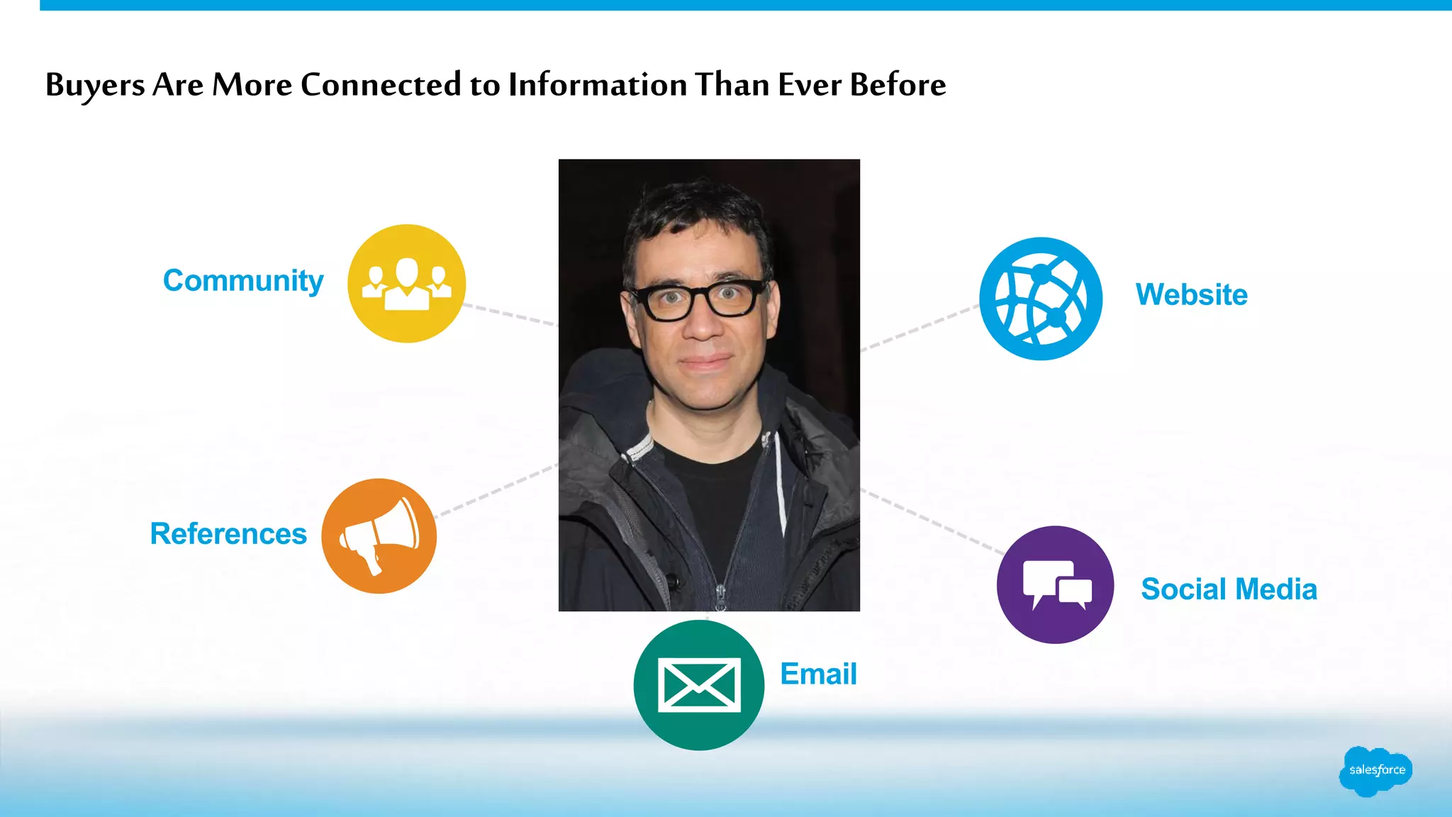 BuyersAre More Connected to InformationThanEver Before
Website
Social Media
Email
References
Community
 