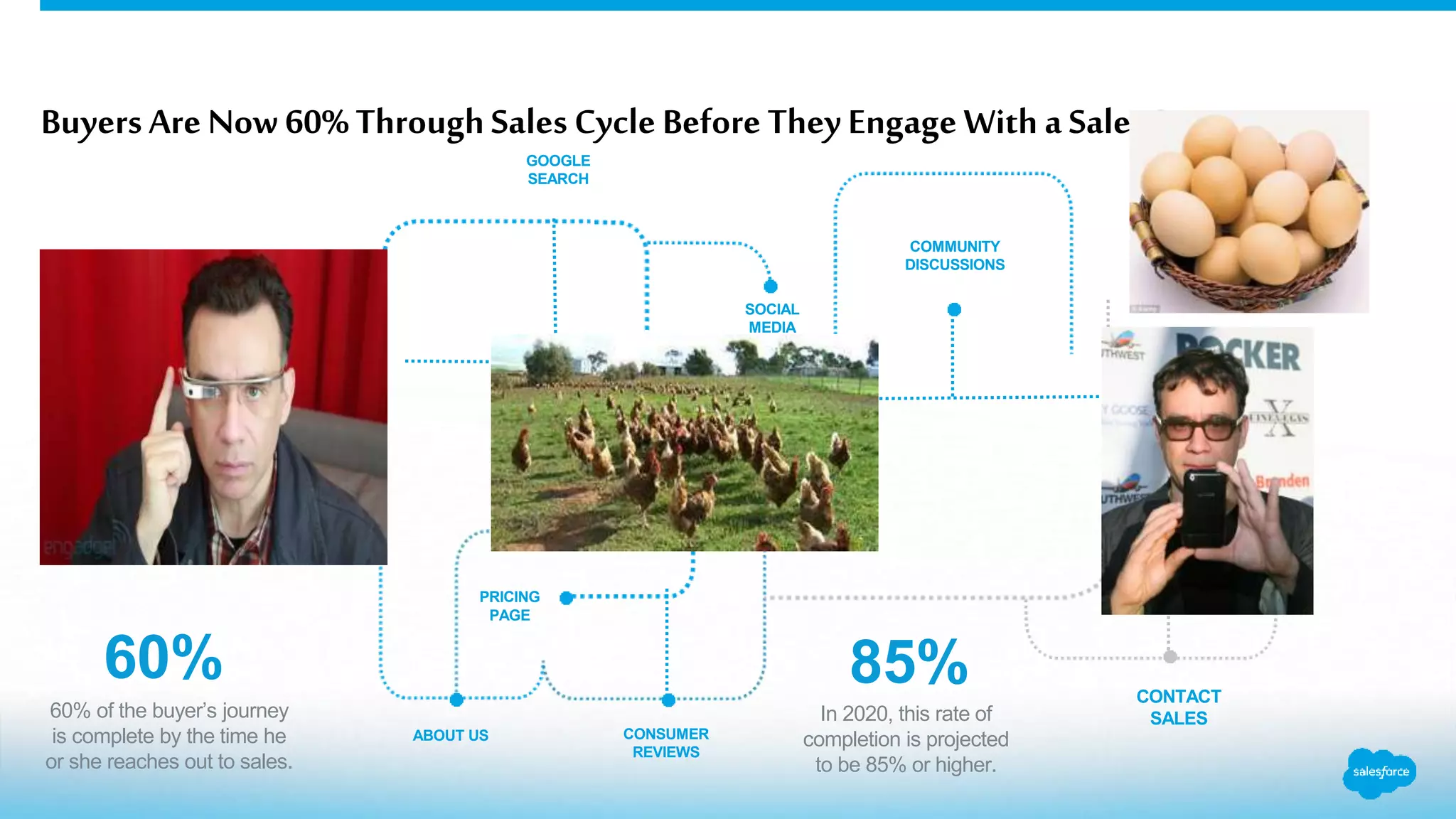 BuyersAre Now 60%ThroughSales Cycle Before They Engage With aSales Person
ABOUT US CONSUMER
REVIEWS
SOCIAL
MEDIA
COMMUNITY
DISCUSSIONS
PRICING
PAGE
CONTACT
SALES
GOOGLE
SEARCH
60% of the buyer’s journey
is complete by the time he
or she reaches out to sales.
60%
In 2020, this rate of
completion is projected
to be 85% or higher.
85%
 