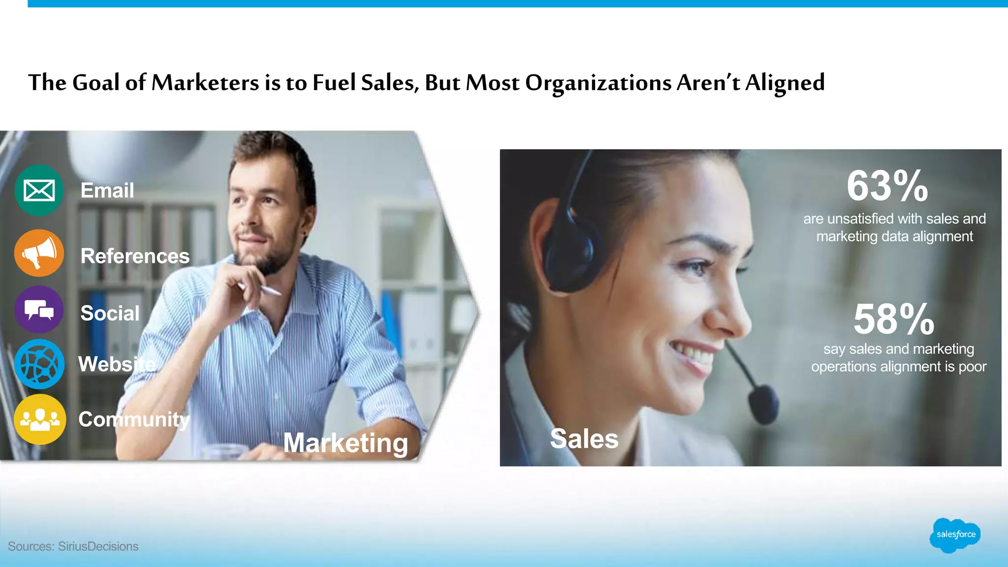 The Goal of Marketers istoFuel Sales, ButMost OrganizationsAren’tAligned
Sources: SiriusDecisions
Email
References
Social
Website
Community
Marketing Sales
are unsatisfied with sales and
marketing data alignment
63%
say sales and marketing
operations alignment is poor
58%
 
