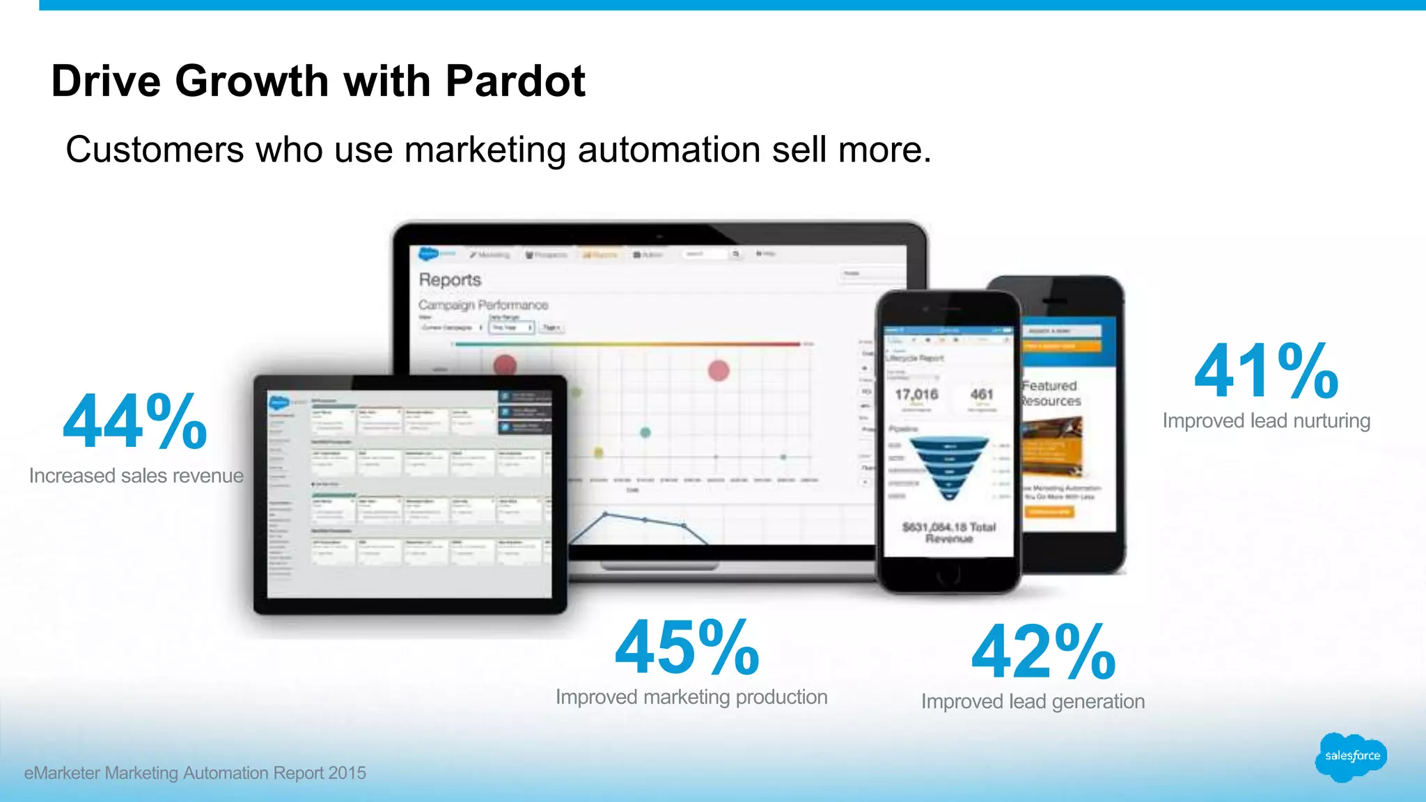 Drive Growth with Pardot
Customers who use marketing automation sell more.
Improved marketing production
45% Improved lead generation
42%
Improved lead nurturing
41%
Increased sales revenue
44%
eMarketer Marketing Automation Report 2015
 