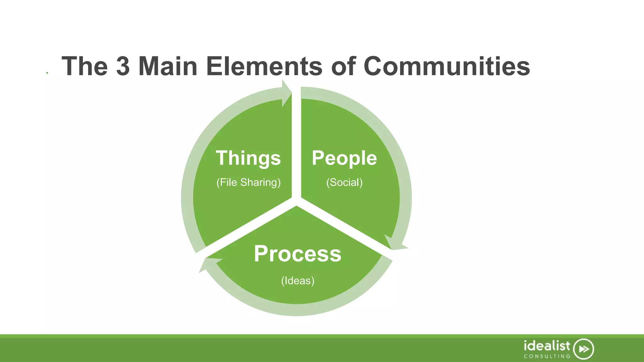 • The 3 Main Elements of Communities
People
(Social)
Process
(Ideas)
Things
(File Sharing)
 