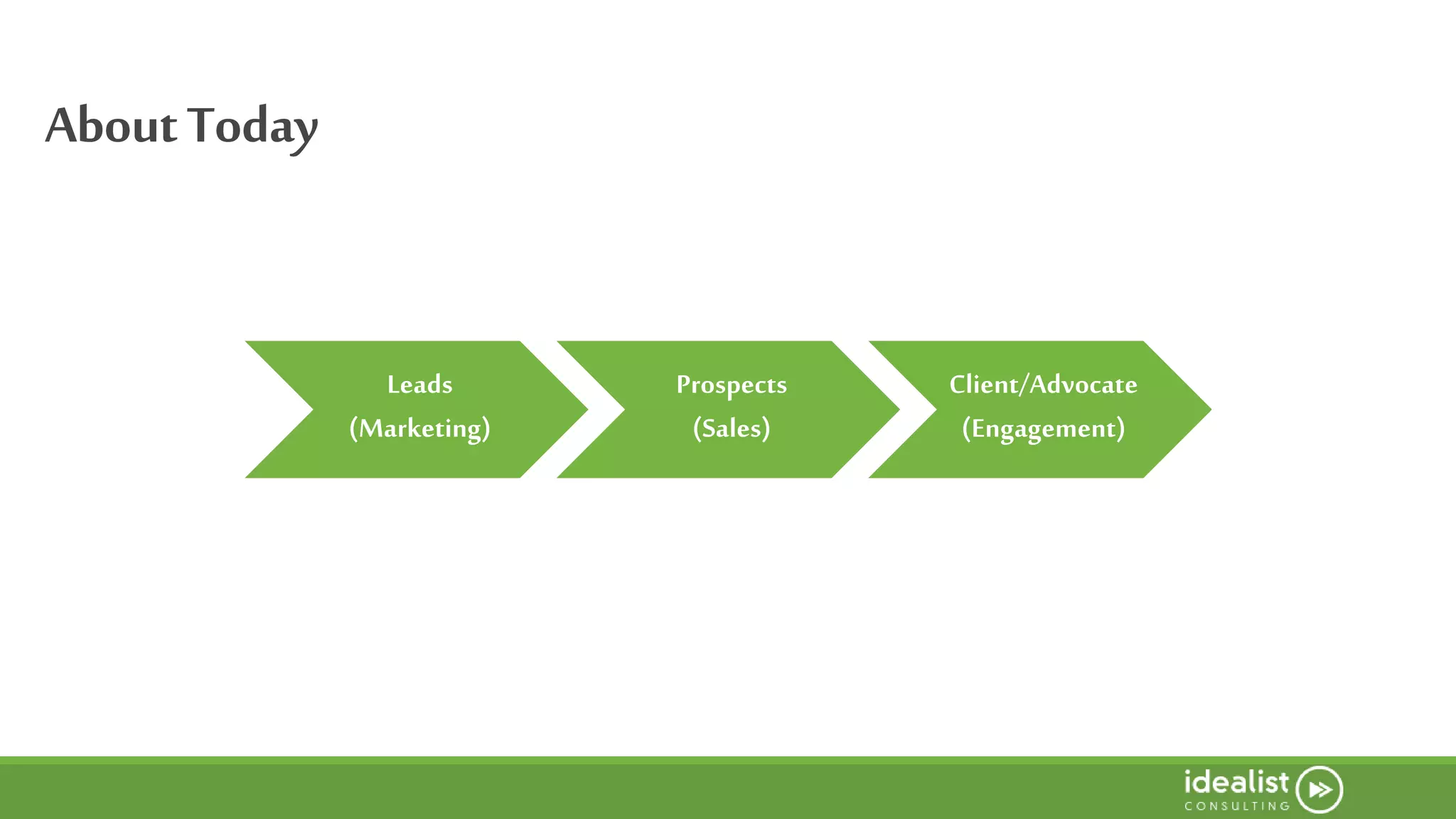 AboutToday
Leads
(Marketing)
Prospects
(Sales)
Client/Advocate
(Engagement)
 