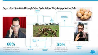 BuyersAre Now 60%ThroughSales Cycle Before They Engage With aSales Person
ABOUT US CONSUMER
REVIEWS
SOCIAL
MEDIA
COMMUNITY
DISCUSSIONS
PRICING
PAGE
CONTACT
SALES
GOOGLE
SEARCH
60% of the buyer’s journey
is complete by the time he
or she reaches out to sales.
60%
In 2020, this rate of
completion is projected
to be 85% or higher.
85%
 