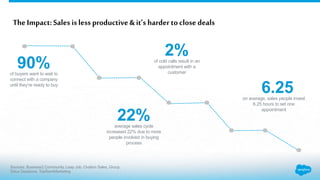 The Impact:Sales isless productive&it’s harder toclose deals
Sources: Business2 Community, Leap Job, Ovation Sales, Group,
Sirius Decisions, TopRankMarketing
of buyers want to wait to
connect with a company
until they’re ready to buy
90% of cold calls result in an
appointment with a
customer
2%
average sales cycle
increased 22% due to more
people involved in buying
process
22%
on average, sales people invest
6.25 hours to set one
appointment
6.25
 