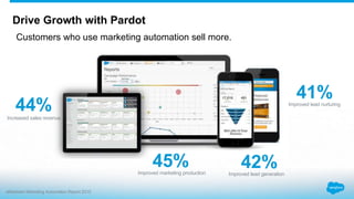 Drive Growth with Pardot
Customers who use marketing automation sell more.
Improved marketing production
45% Improved lead generation
42%
Improved lead nurturing
41%
Increased sales revenue
44%
eMarketer Marketing Automation Report 2015
 