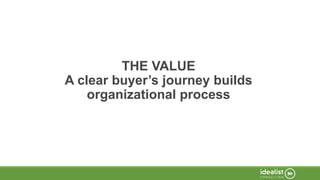 THE VALUE
A clear buyer’s journey builds
organizational process
 