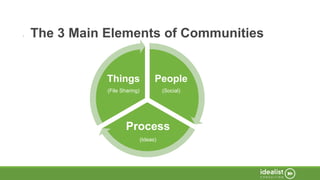 • The 3 Main Elements of Communities
People
(Social)
Process
(Ideas)
Things
(File Sharing)
 
