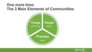One more time:
The 3 Main Elements of Communities
People
(Social)
Process
(Ideas)
Things
(File Sharing)
 
