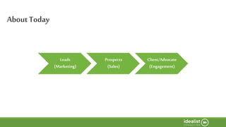 AboutToday
Leads
(Marketing)
Prospects
(Sales)
Client/Advocate
(Engagement)
 