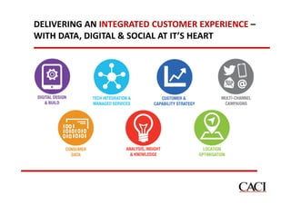 DELIVERING AN INTEGRATED CUSTOMER EXPERIENCE –
WITH DATA, DIGITAL & SOCIAL AT IT’S HEART

 