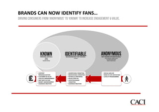 BRANDS CAN NOW IDENTIFY FANS…
DRIVING CONSUMERS FROM ‘anonymous’ to ‘known’ to increase engagement & VALUE.

 