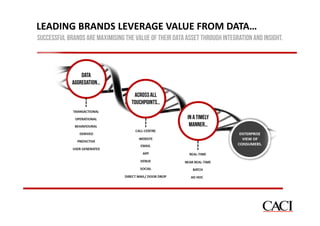 LEADING BRANDS LEVERAGE VALUE FROM DATA…
Successful brands are maximising the value of their data asset through integration and Insight.

 