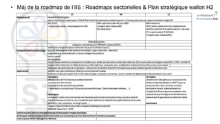 • Màj de la roadmap de l’IIS : Roadmaps sectorielles & Plan stratégique wallon H2
CT MT LT
ProductionH2
AEL(JCH2)
=>electrodes (pilote, industrialisationenRW)
AEM: exploelectrodesAELpour AEM
(=>besoinbanc d'essai AEM)
AELséparateurs
AEMmembrane
SOEC(veille+positionner noscompétenceset
identifier potentiel d'innovationassocié+usecase
HT+projet cluedoet THiNTHyN)
(=>besoinbanc d'essai SOEC)
veilletechno/étuded'impactsmulti technodeprodH2àfaibleimpact C
transport/distribution/stockage
bancsd'essaismatériaux/composantsàcompléter pour valider lesinteractionsmolécules/matériaux (H2ouautreselonlastratégiechoisie(NH3, LOHC, mixGN/H2, …
)
développer axepurificationet compression: veilletechnoet identifier potentiel d'innovationpour acteurswallons(puretéet réductioncoût)
applications
H2ndustry
utilisationdel’hydrogènepour laproductionde
chaleur àhautetempérature(>500°C)pour la
productiondeciment, dechaux et d’acier
secondaire/recyclé (éventuellement en
complément d'autresgazrenouvelableset bas-
carbonetelsquelebiogazoulebiométhane)en
replacement dugaznaturel actuellement utilisé.
stationnaire
mettreenplaceveilletechnosystématiqueet structurée(=>sujetsàprioriser)
développeranalysed'impact (environnementauxet economique) surleschoixtechnoet innovationproposées
miseenplaceValléeHydrogèneenWallonie
massecritiqued'infrastructureet Banc d'essaisàdévelopper et valoriser:
VKHYLAB, MaterHYum, H2ITC
analyser filière'réservoirs'enWallonie(acteursmulti-matériaux, composite, aero, modélisation, traitementsdesurfacecorpscreux, essais…
);
neutralitétechnologique
enjeux: réduirecoût (capex/opex)/ PGM&Pfasfree/H2décarbonnéouafaibleimpact(=>LCAet sepositionner par rapport àl'évolutionrèglesEP)
Plasmalyse(pilote)
catalyseur enzymatiquepour PEM(lab=>pilote)(H2Win)
appui audéveloppement dessolutionsdetransport (pipe, tubetrailer, réservoirs)
multimatériaux, multimolécules (cf aussi stratégied'importation)
neuf ouretrofit
bancsd'essais
identifier usecaseindustrielsenWallonieeconomiquement viables
productionmoléculesàpartir d'H2(+CO2capturé)(egas,e-kerosene, ammoniac): quidenmatièrederéglementationdécarbonation?usecase?
H2Industry
défossilisationdel'H2danslesprocédésindustriels:
-Laproductiond’ammoniac
-Laproductiondecarburantsdesynthèse
(+valorisationco-produits(exO2si productionpar électrolyse, Cblackplasmaysemethane, ...))
H2transport
Letransport routier lourd(camionsdemarchandisespoidslourdset autocars)et long-courriersutiliséde
manièreintensiveet continue, noncompatiblesavec batteries(enintégrant lesprogrèsbatteriesdenouvelle
génération, pluscompactes, rechargerapide,...)
 