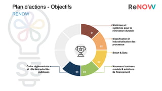 Plan d’actions - Objectifs
RENOW
Matériaux et
systèmes pour la
rénovation durable
01
Massification et
industrialisation des
processus
02
Smart & Data
03
Cadre réglementaire
et rôle des autorités
publiques 05
Nouveaux business
models & solutions
de financement
04
 