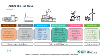 Approche H2-CCUS
26
Hydrogène marron Hydrogène gris Hydrogène bleu Hydrogène rose Hydrogène vert
Hydrogène
produit par
des processus
industriels
Hydrogène
produit à
partir de
combustibles
fossiles
Hydrogène
produit à
partir de
combustibles
fossiles mais
dont le CO2
est capté
Hydrogène
produit par
électrolyse
d’électricité
d’origine
nucléaire
Hydrogène
produit par
électrolyse
d’électricité
renouvelable
Haute empreinte carbone Faible empreinte carbone Zéro carbone
Disclamer: Ce document ne peut être considéré comme constituant une prise de position officielle de la Région wallonne.
Hydrogène turquoise
Hydrogène
produit à
partir de
combustibles
fossiles mais
avec
production de
carbone black
(donc sans CO2
fatal)
 