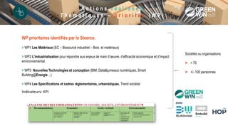 WP prioritaires identifiés par le Steerco.
> WP1 Les Matériaux (EC – Biosourcé industriel – Bois et matériaux)
> WP2 L’industrialisation pour répondre aux enjeux de main d’œuvre, d’efficacité économique et d’impact
environnemental.
> WP3 Nouvelles Technologies et conception (BIM, Data&jumeaux numériques, Smart
Building@Energie…)
> WP4 Les Spécifications et cadres réglementaires, urbanistiques, Trend sociétal
Indicateurs: KPI
Sociétés ou organisations
> > 70
> +/- 100 personnes
A c t i o n s r é a l i s é e s
T h é m a t i q u e s – p r i o r i t é s ( W P )
 