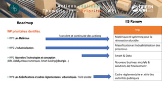 WP prioritaires identifiés.
> WP1 Les Matériaux
> WP2 L’industrialisation.
> WP3 Nouvelles Technologies et conception
(BIM, Data&jumeaux numériques, Smart Building@Energie…)
> WP4 Les Spécifications et cadres réglementaires, urbanistiques, Trend sociétal
A c t i o n s r é a l i s é e s
T h é m a t i q u e s – p r i o r i t é s ( W P )
Roadmap IIS Renow
Transfert et continuité des actions
 