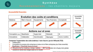 ©
Pôle
GreenWin
ASBL,
2022
Accessibilité financière
Compenser l’augmentation des coûts (matériaux / main d’œuvre ) par de l’efficacité (TCO)
> Préfabrication
> Ecosystème et synergie entre entreprises et acteurs de la filière (entreprises plus fortes ensemble)
> Massification : Productivité /heures de travail
> Efficacité et les flux (matériaux, énergie, matières,… )  Transformation de la Supply chain globale
> Solutions et cahiers des charges basés sur le résultat.
Evolution des coûts et conditions
Matières Main d’oeuvre Equipements Taux financiers Complexité
Accessibilité
financière
Actions sur et avec
Conception (éco) Massification Supply chain Modularité IA
Innovations Collaboration Auto-rénovation Réemploi Autres modèles
Accessibilité
financière
S y n t h è s e
R e c o m m a n d a t i o n s : l e s c h a n t i e r s m a j e u r s
Disclamer: Ce document ne peut être considéré comme constituant une prise de position officielle de la Région wallonne.
 