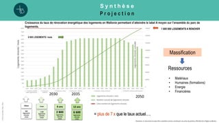 S y n t h è s e
P r o j e c t i o n
©
Pôle
GreenWin
ASBL,
2022
Croissance du taux de rénovation énergétique des logements en Wallonie permettant d’atteindre le label A moyen sur l’ensemble du parc de
logements.
1 600 000 LOGEMENTS A RENOVER
6 600 LOGEMENTS / mois
Début 3 ans 6 ans 12 ans
900
logements
rénovés
/mois
1 200
logements
rénovés
/mois
2 800
logements
rénovés
/mois
6 600
logements
rénovés
/mois
= plus de 7 x que le taux actuel….
Logements
rénovés
/
mois
Logements
rénovés
cumulés
2035
2050
2030
Massification
Ressources
• Matériaux
• Humaines (formations)
• Energie
• Financières
Disclamer: Ce document ne peut être considéré comme constituant une prise de position officielle de la Région wallonne.
 