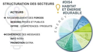 STRUCTURATION DES SECTEURS
ACTEURS
 RASSEMBLEMENT DES FORCES
BESOINS PRIVÉS ET PUBLICS
OFFRE : COMPÉTENCES / PRODUITS
COHÉRENCE DES MESSAGES
INFO INTRA
PROMOTION EXTRA
#DIS4
#DURABLE
 