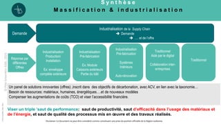 ©
Pôle
GreenWin
ASBL,
2023 G R E E N W I N
©
Pôle
GreenWin
ASBL,
2022
Industrialisation de la Supply Chain
 Demande
 …. et de l’offre
Industrialisation
Production/
Installation
Ex: enveloppe
complète extérieure
Industrialisation
Pré-fabrication
Ex: Module
Caissons extérieurs
Partie du bâti
Industrialisation
Pré-fabrication
Systèmes
Intérieurs
Auto-rénovation
Traditionnel
Aidé par le digital
Collaboration inter-
entreprises
Traditionnel
Demande
Réponse par
différentes
Offres
Un panel de solutions innovantes (offres) ,inscrit dans des objectifs de décarbonation, avec ACV, en lien avec la taxonomie…
Besoin de ressources: matériaux, humaines, énergétiques….et de nouveaux modèles
Compenser les augmentations de coûts (TCO) et viser l’accessibilité financière.
P r é s e n t a t i o n
S y n t h è s e
M a s s i f i c a t i o n & i n d u s t r i a l i s a t i o n
Disclamer: Ce document ne peut être considéré comme constituant une prise de position officielle de la Région wallonne.
Viser un triple ‘saut de performance: saut de productivité, saut d’efficacité dans l’usage des matériaux et
de l’énergie, et saut de qualité des processus mis en œuvre et des travaux réalisés.
 