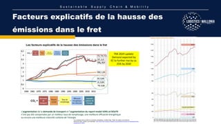 S u s t a i n a b l e S u p p l y C h a i n & M o b i l i t y
Facteurs explicatifs de la hausse des
émissions dans le fret
L’augmentation de la demande de transport et l’augmentation du report modal VERS LA ROUTE
n’ont pas été compensées par un meilleur taux de remplissage, une meilleure efficacité énergétique
ou encore une meilleure intensité carbone de l’énergie.
Les transports face au défi de la transition énergétique, Aurélien Bigo, Thèse de master et de doctorat,
décembre 2020, Institut Louis Bachelier, http://www.chair-energy-prosperity.org/publications/travail-de-thesedecarboner-
transports-dici-2050/
TRA 2024 update:
Demand expected by
EC to further rise by ca.
25% by 2030
 