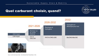 S u s t a i n a b l e S u p p l y C h a i n & M o b i l i t y
Quel carburant choisir, quand?
 