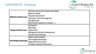 CONTRIBUTE - Roadmap
Véhiculeautonome&conduiteautomatisée
Systèmemobilité
Propulsiondécarbonée
Thermique/ thermal management
Aerodynamique
Electrification(systèmes, propulsion,…
)
StockageH2
Electrolyse
CaptureCO2
Stockageet productiond'énergieverte
Transformationd'énergie
Systèmecyber-physique
TechnologiesNumériques
Allègement desstructures
Procédésinnovantsdefabrication
Mobilitédurableet sure
Energiedurableet sure
Technologiesappliquées
 