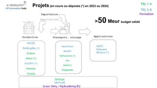 Projets (en cours ou déposés (*) en 2023 ou 2024)
Production Transport, storage Applications
Importation
exportations
HeCO2
PoNiExpRes (*)
Endure
Helen (*)
PurifHY (*)
Osmosis
Cluedo
MaterHYum
ReadHY
HyFlowLiner (*)
Iles
Dasht(*)
Cryostress
Formation
TRL 1-4
TRL 5-8
H2ITC
HyGuane
Restore (*)
TiNTHyN
VKHYLAB
Green SKHy / HyAcademy.EU
>50 Meur budget validé
 