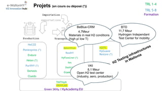 Projets (en cours ou déposé (*))
Production Transport, storage Applications
Importation
exportations
HeCO2
Poniexpress (*)
Endure
Helen (*)
PurifHY (*)
Osmosis
Cluedo
MaterHYum
ReadHY
HyFlowLiner (*)
Iles
Dasht(*)
Cryostress
Formation
TRL 1-4
TRL 5-8
H2ITC
HyGuane
Restore (*)
TiNTHyN
VKHYLAB
Green SKHy / HyAcademy.EU
11,7 Meur
Hydrogen Independant
Test Center for mobility
BTD
BeBlue-CRM
4,7Meur
Materials in real H2 conditions
(high p/ low T)
VKI
Open H2 test center
(industry, aero, production)
8,1 Meur
 
