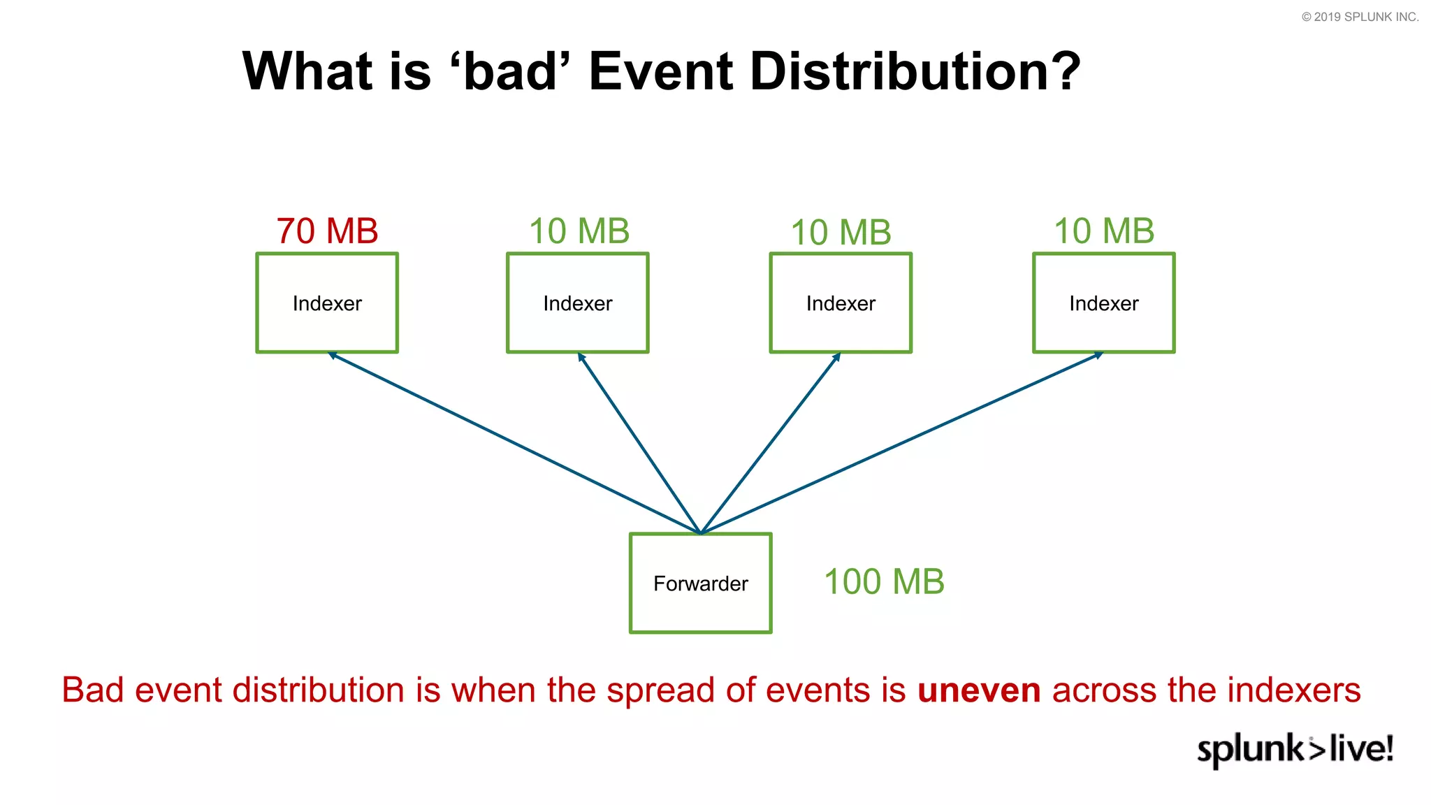 © 2019 SPLUNK INC.
What is ‘bad’ Event Distribution?
Bad event distribution is when the spread of events is uneven across the indexers
70 MB 10 MB
100 MB
10 MB 10 MB
IndexerIndexerIndexerIndexer
Forwarder
 