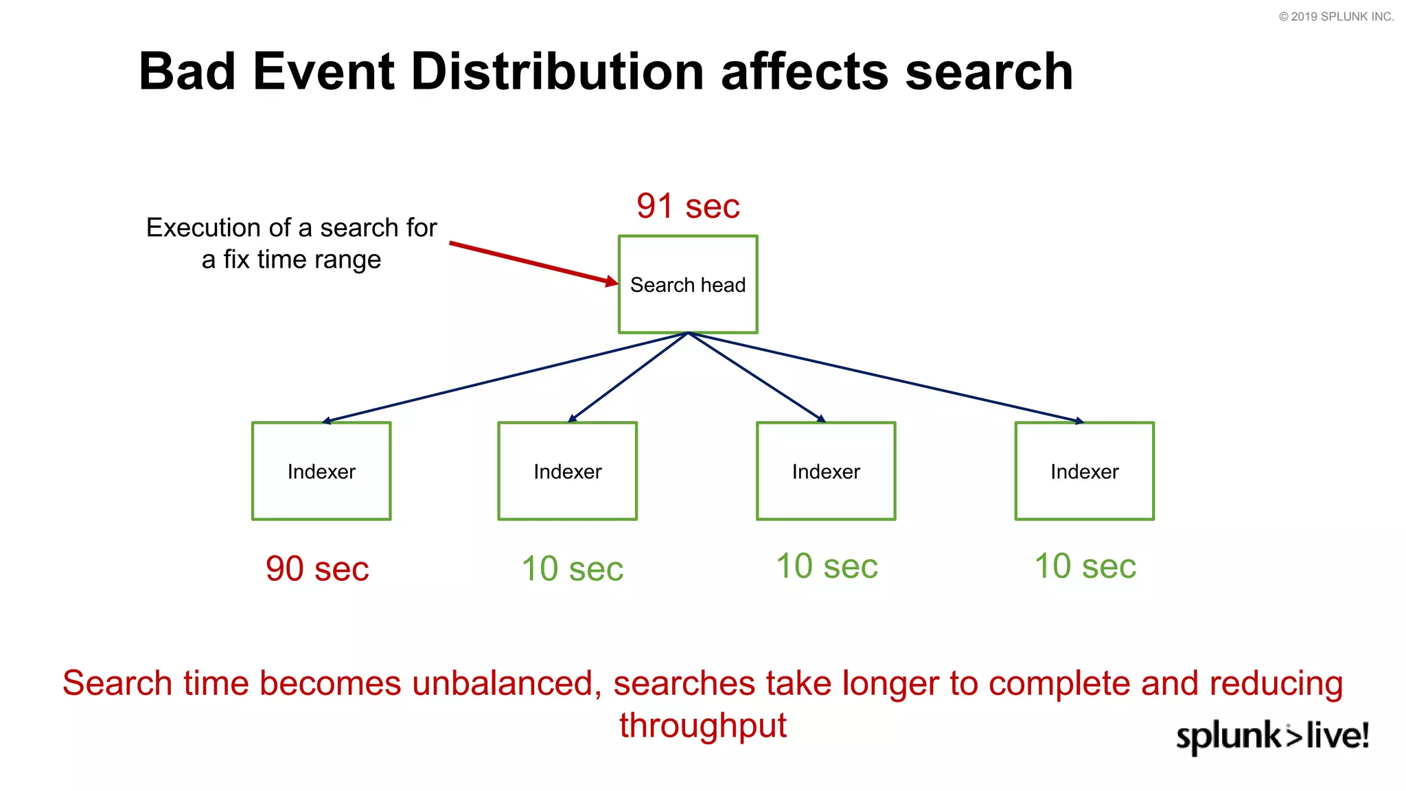 © 2019 SPLUNK INC.
Bad Event Distribution affects search
Search time becomes unbalanced, searches take longer to complete and reducing
throughput
90 sec
91 sec
10 sec10 sec10 sec
IndexerIndexerIndexerIndexer
Search head
Execution of a search for
a fix time range
 