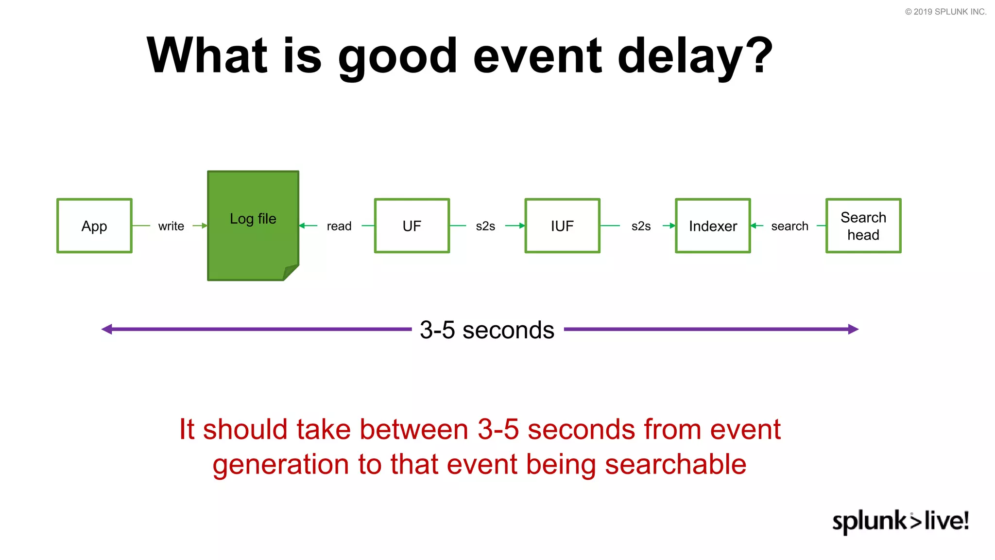 © 2019 SPLUNK INC.
What is good event delay?
IUF Indexer
Search
head
UFApp
Log file readwrite s2s s2s search
It should take between 3-5 seconds from event
generation to that event being searchable
3-5 seconds
 