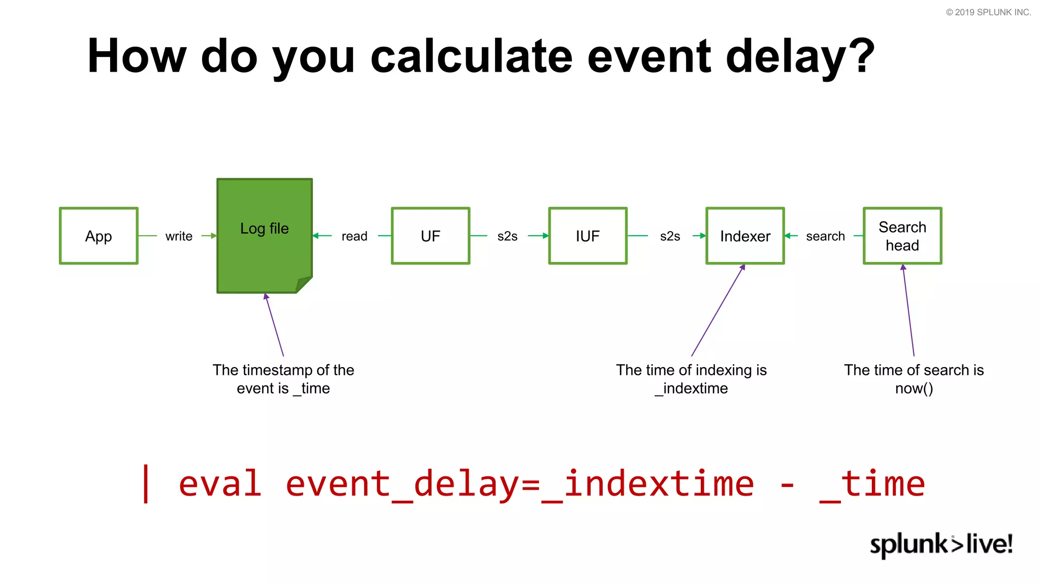 © 2019 SPLUNK INC.
How do you calculate event delay?
| eval event_delay=_indextime - _time
The timestamp of the
event is _time
The time of indexing is
_indextime
The time of search is
now()
IUF Indexer
Search
head
UFApp
Log file readwrite s2s s2s search
 
