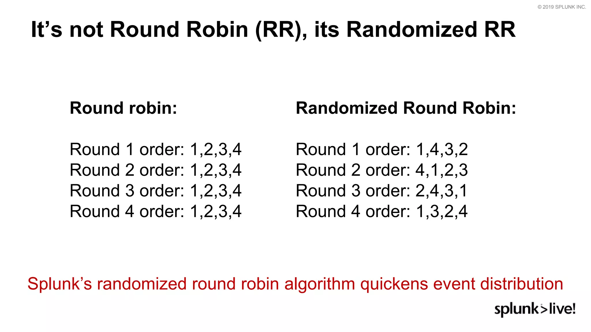 © 2019 SPLUNK INC.
It’s not Round Robin (RR), its Randomized RR
Round robin:
Round 1 order: 1,2,3,4
Round 2 order: 1,2,3,4
Round 3 order: 1,2,3,4
Round 4 order: 1,2,3,4
Randomized Round Robin:
Round 1 order: 1,4,3,2
Round 2 order: 4,1,2,3
Round 3 order: 2,4,3,1
Round 4 order: 1,3,2,4
Splunk’s randomized round robin algorithm quickens event distribution
 