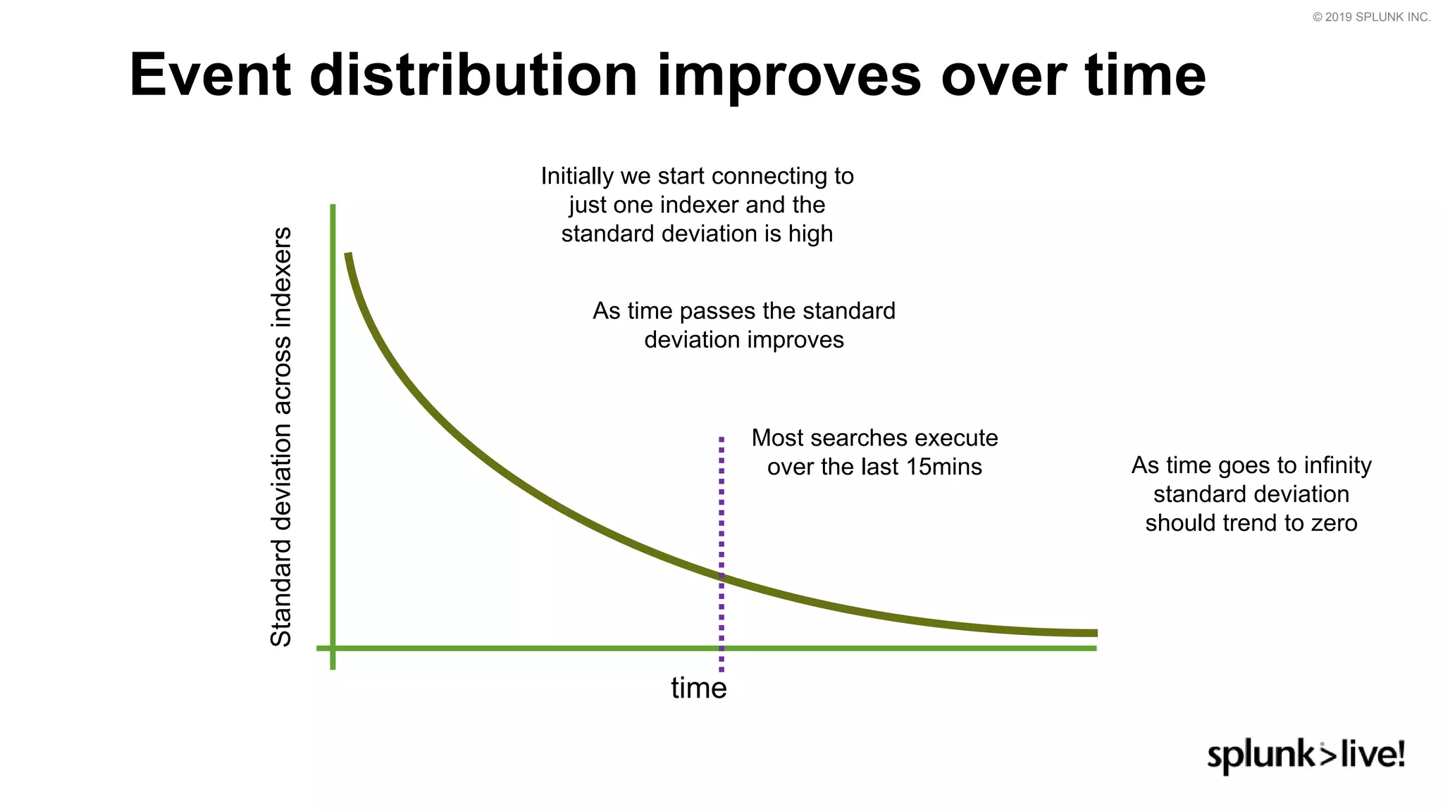 © 2019 SPLUNK INC.
Event distribution improves over time
time
Standarddeviation
Initially we start connecting to
just one indexer and the
standard deviation is high
As time goes to infinity
standard deviation
should trend to zero
Most searches execute
over the last 15mins
Standarddeviationacrossindexers
As time passes the standard
deviation improves
 