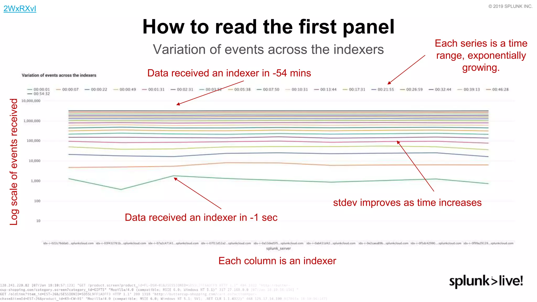 © 2019 SPLUNK INC.
How to read the first panel
Variation of events across the indexers
Data received an indexer in -1 sec
Logscaleofeventsreceived
stdev improves as time increases
Each series is a time
range, exponentially
growing.
Each column is an indexer
Data received an indexer in -54 mins
2WxRXvI
 