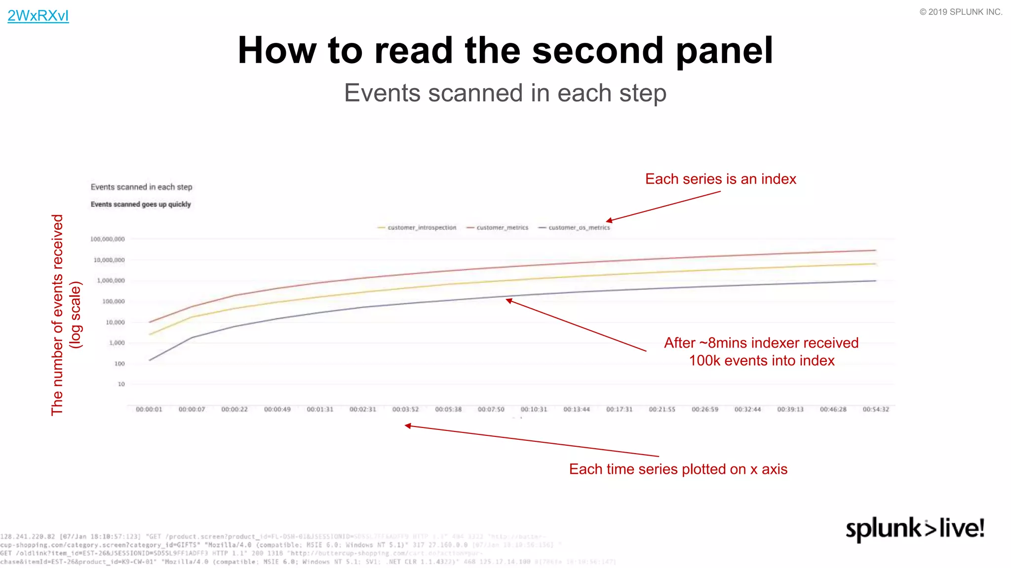 © 2019 SPLUNK INC.
How to read the second panel
Events scanned in each step
Each series is an index
Thenumberofeventsreceived
(logscale)
After ~8mins indexer received
100k events into index
Each time series plotted on x axis
2WxRXvI
 