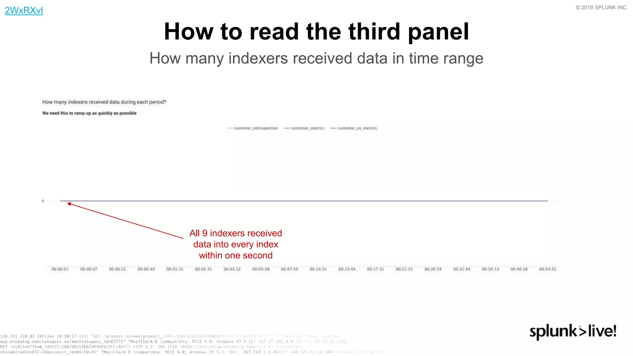 © 2019 SPLUNK INC.
How to read the third panel
How many indexers received data in time range
All 9 indexers received
data into every index
within one second
2WxRXvI
 