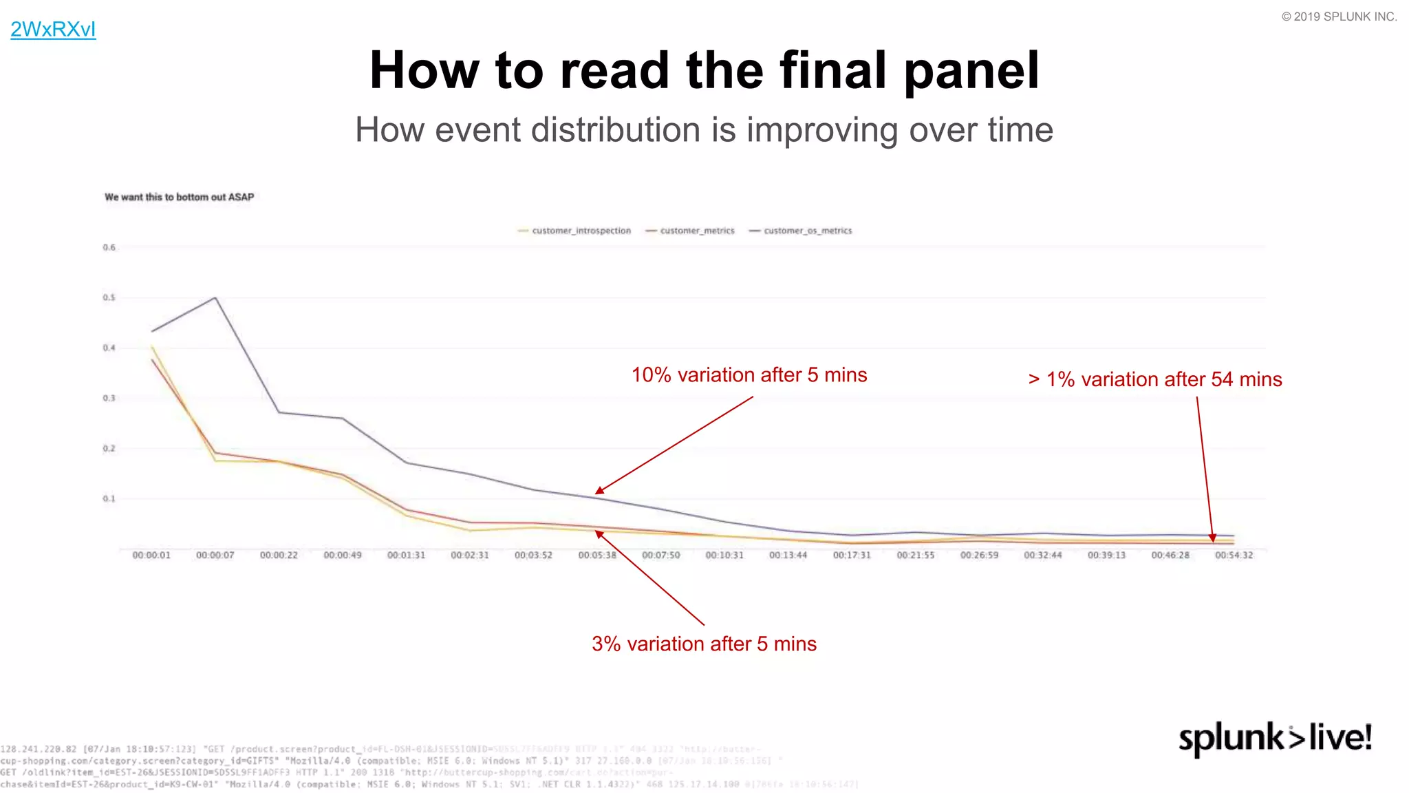 © 2019 SPLUNK INC.
How to read the final panel
How event distribution is improving over time
3% variation after 5 mins
10% variation after 5 mins
2WxRXvI
&gt; 1% variation after 54 mins
 