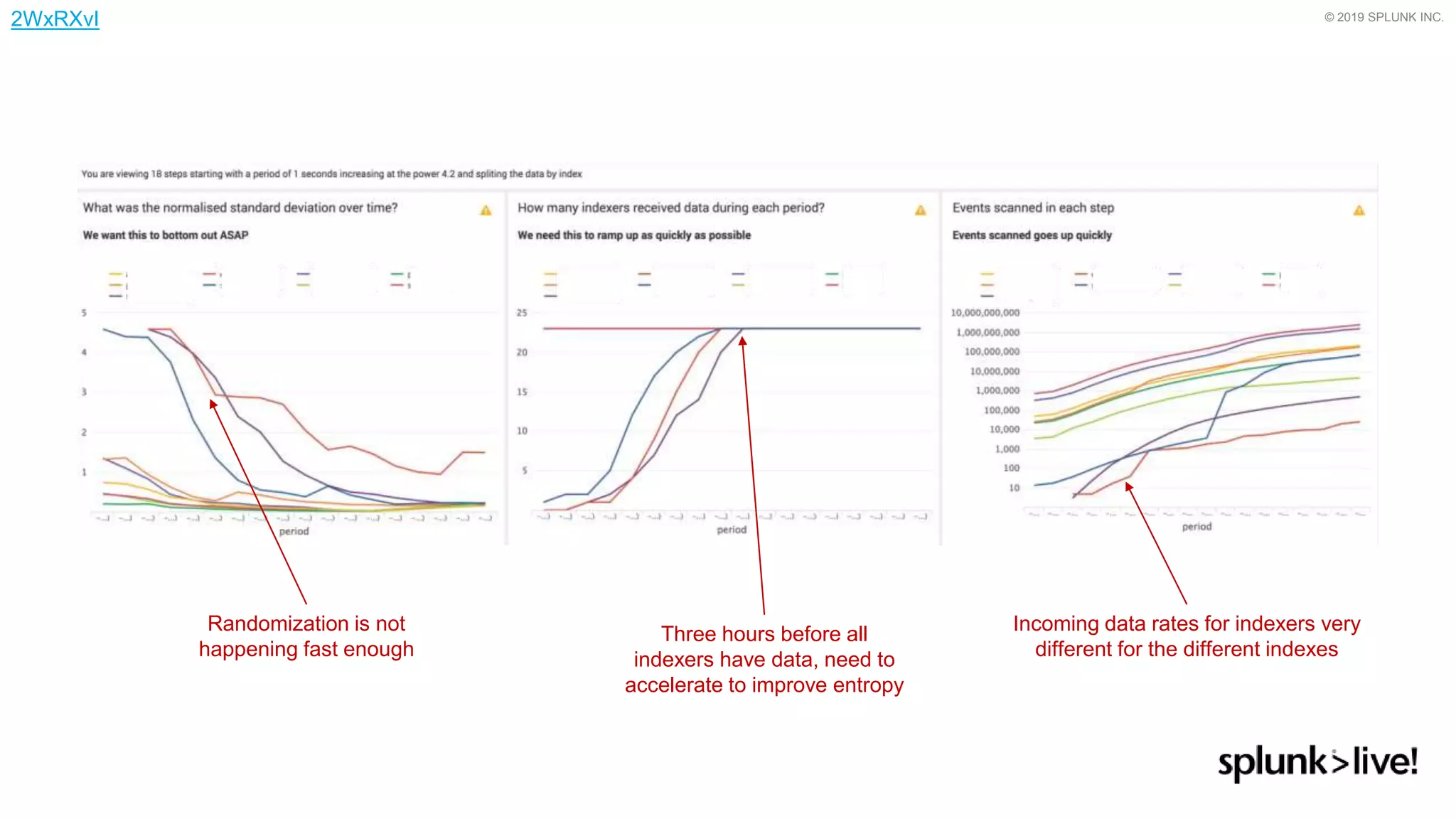 © 2019 SPLUNK INC.
Three hours before all
indexers have data, need to
accelerate to improve entropy
Randomization is not
happening fast enough
Incoming data rates for indexers very
different for the different indexes
2WxRXvI
 