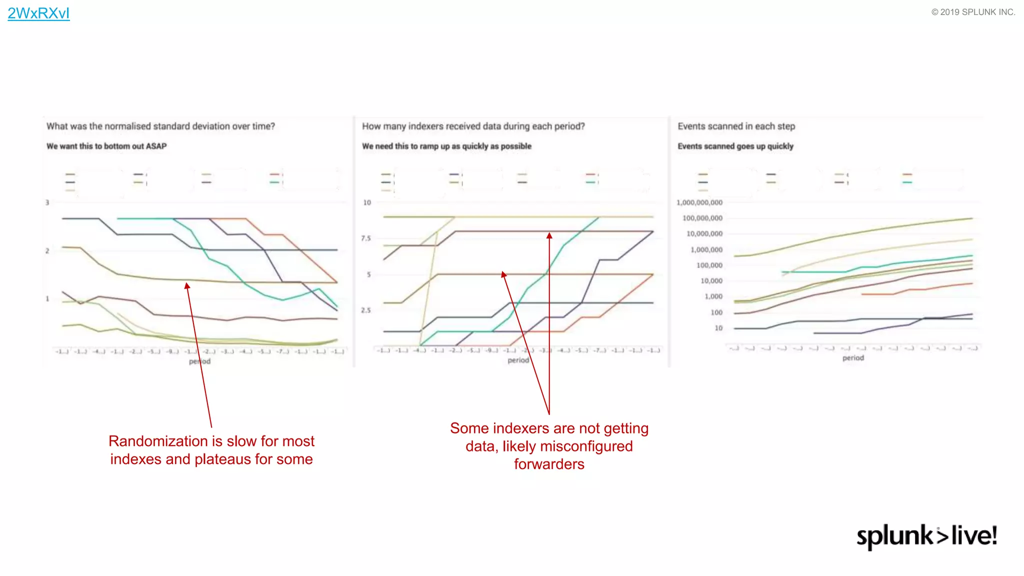 © 2019 SPLUNK INC.
Randomization is slow for most
indexes and plateaus for some
Some indexers are not getting
data, likely misconfigured
forwarders
2WxRXvI
 