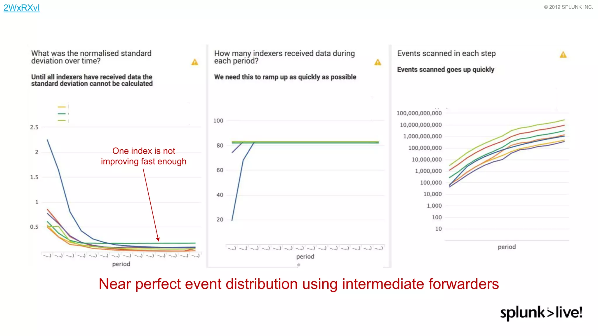 © 2019 SPLUNK INC.
Near perfect event distribution using intermediate forwarders
One index is not
improving fast enough
2WxRXvI
 