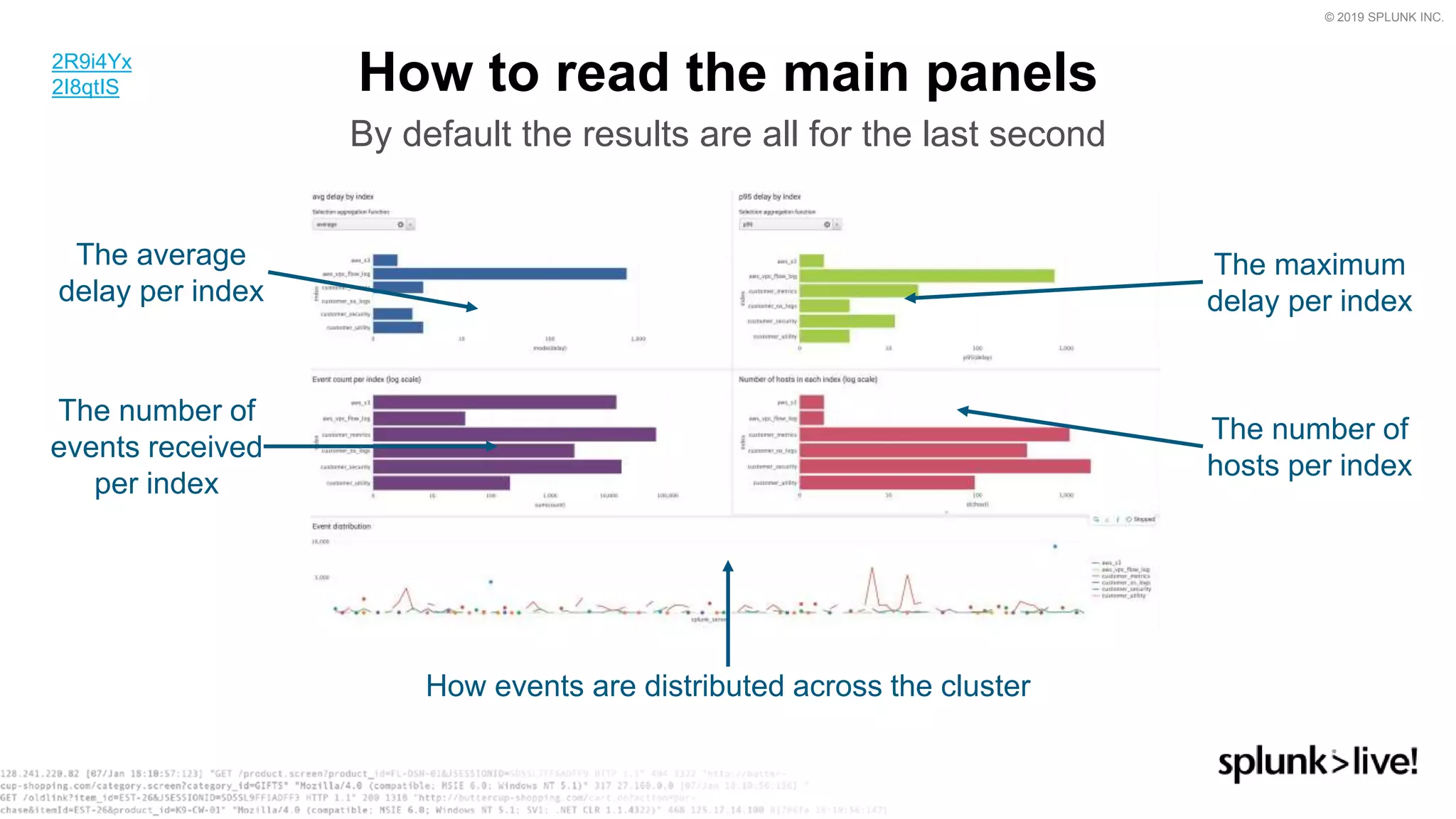 © 2019 SPLUNK INC.
How to read the main panels
By default the results are all for the last second
The average
delay per index
The number of
events received
per index
The maximum
delay per index
The number of
hosts per index
How events are distributed across the cluster
2R9i4Yx
2I8qtIS
 