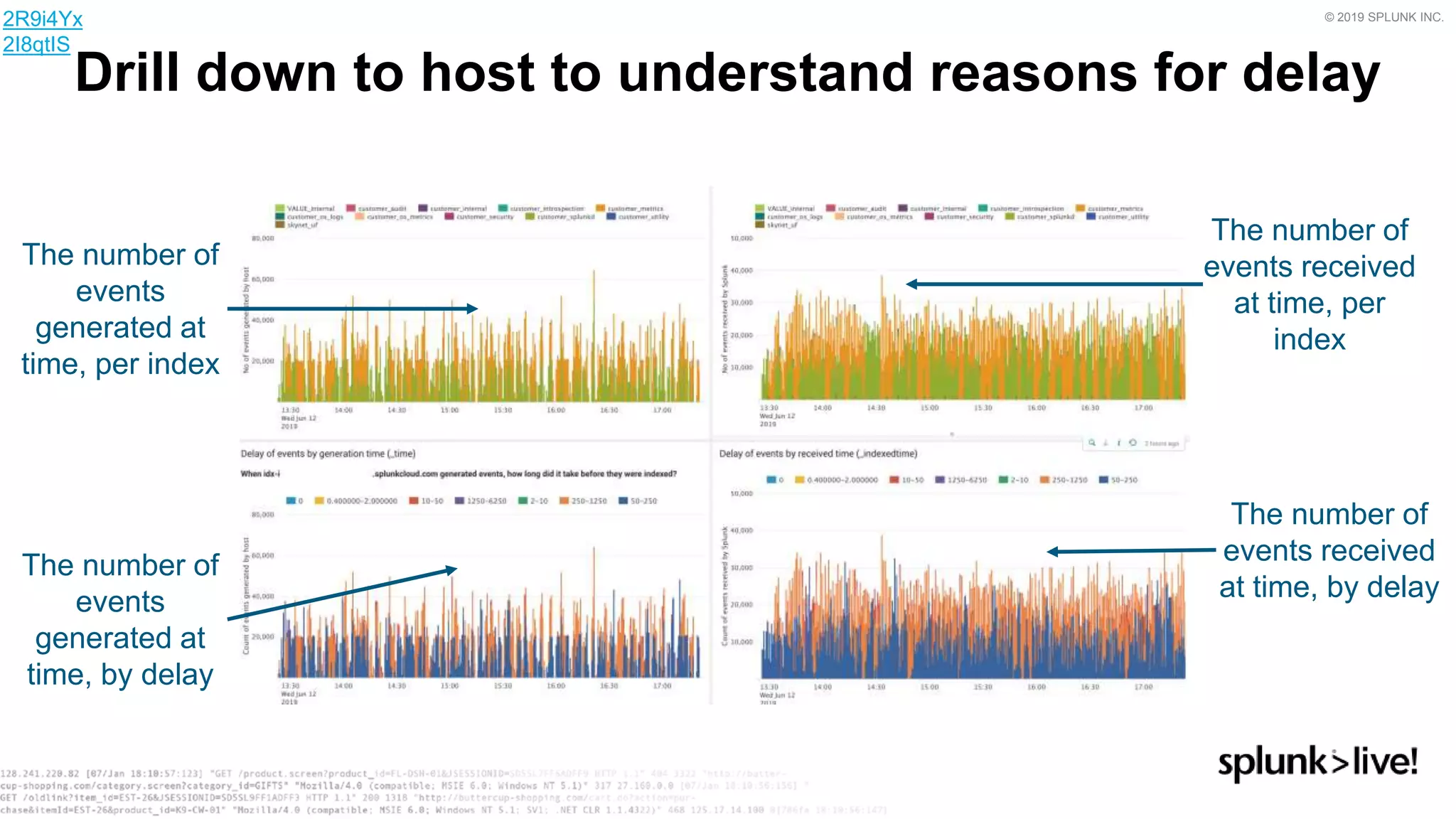 © 2019 SPLUNK INC.
Drill down to host to understand reasons for delay
The number of
events
generated at
time, per index
The number of
events
generated at
time, by delay
The number of
events received
at time, per
index
The number of
events received
at time, by delay
2R9i4Yx
2I8qtIS
 