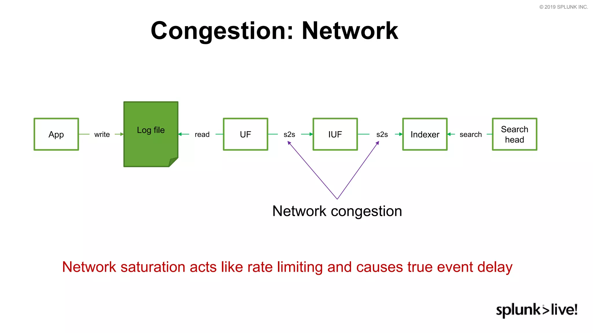 © 2019 SPLUNK INC.
Congestion: Network
Network saturation acts like rate limiting and causes true event delay
Network congestion
IUF Indexer
Search
head
UFApp
Log file readwrite s2s s2s search
 